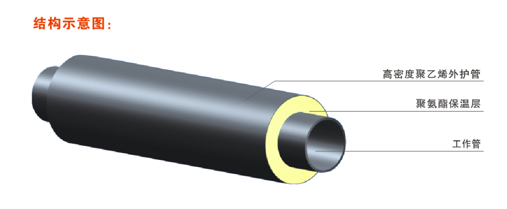 聚乙烯外护管预制直埋保温管-结构图